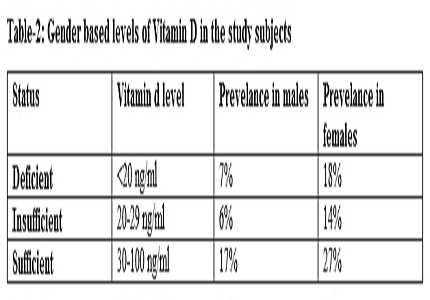 Profile of vitamin-D deficiency patients in a tertiary care centre, Bhopal: causes and its implications in health