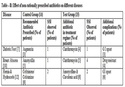 Rational use of antibiotics and its guidelines in surgical patients-a retropspective study