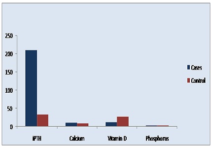 Correlation of intact parathormone levels with serum calcium, serum phosphorus and serum vitamin d levels in surgical patients
