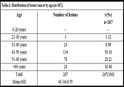 A retrospective study of female breast cancer: Stage and age correlation