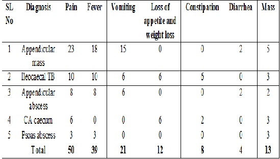 Clinico pathological study of right iliac fossa masses and their management