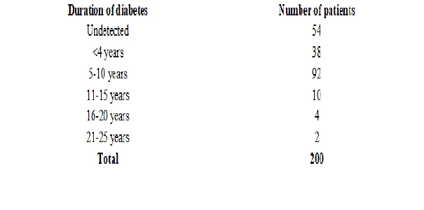 A study of risk factors for patients with Diabetic foot ulcer