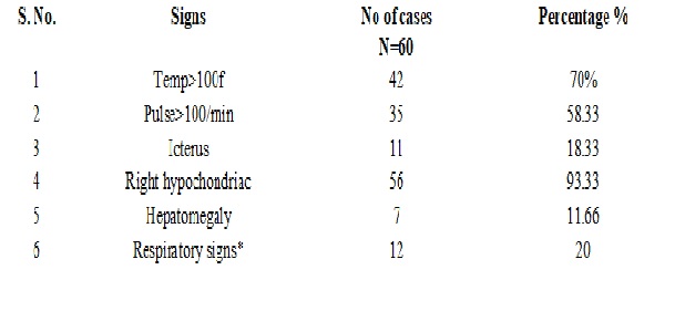 Clinical study of liver abscess