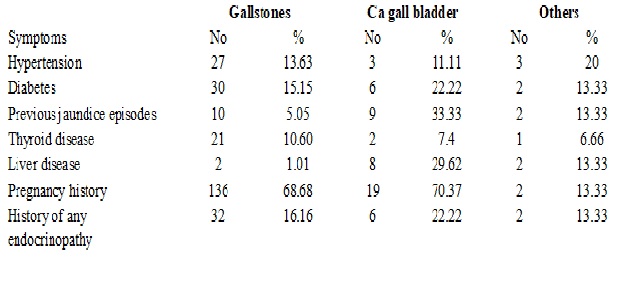 Study of gall bladder disease with incidence of gall bladder malignancy