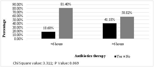 Does delay in initiation of intravenous antibiotics correlate with wound infections in children with open fractures?