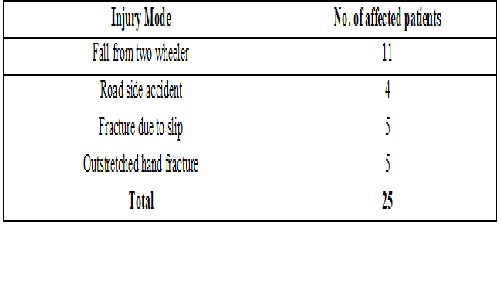 Management of midshaft clavicular fracture with help of locking plates: a prospective study