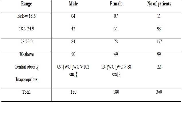 Observational study to correlate BMI with low back pain in young adults