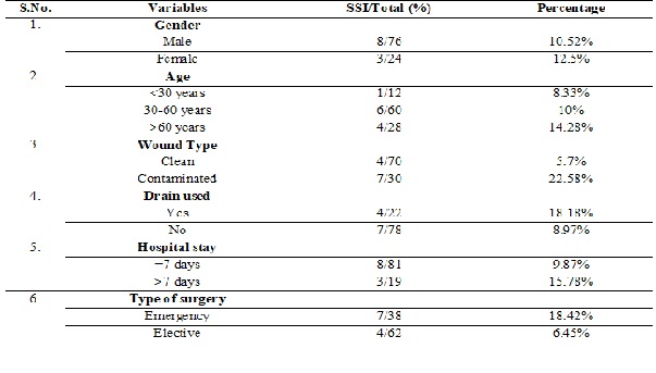 Evaluation of risk factors for surgical site infection following abdominal surgeries